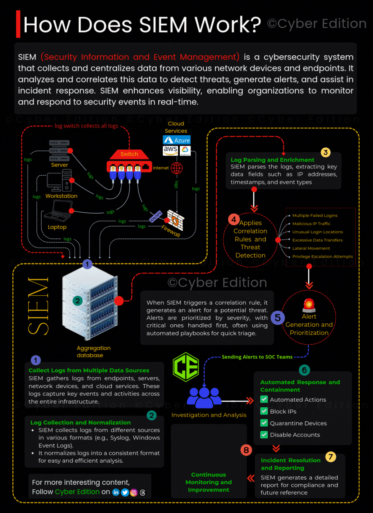 How does SIEM Works?