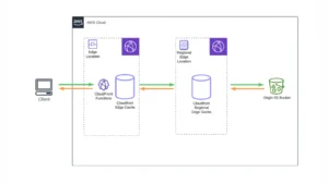 AWS Cobalt Redirector : Streamlining Red Team Operations With Automated C2 Infrastructure