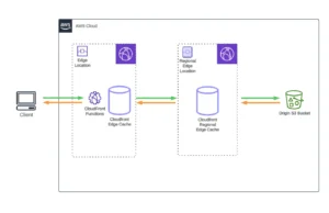 AWS Cobalt Redirector : Streamlining Red Team Operations With Automated C2 Infrastructure
