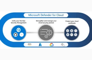 Defender-For-Cloud-Apps Toolbox : Powering Up Microsoft Cloud App Security With PowerShell