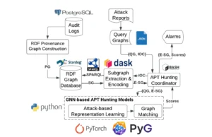 MEGR-APT : Harnessing Graph Neural Networks For Advanced Threat Detection