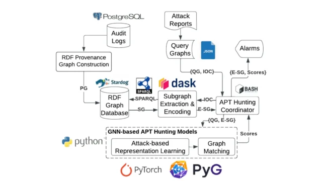 MEGR-APT : Harnessing Graph Neural Networks For Advanced Threat Detection