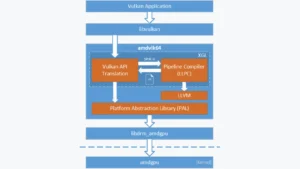 AMDVLK : The Power Of Vulkan On AMD GPUs For Linux