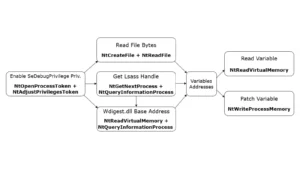 NativeBypassCredGuard : Bypassing Credential Guard With NTAPI Functions
