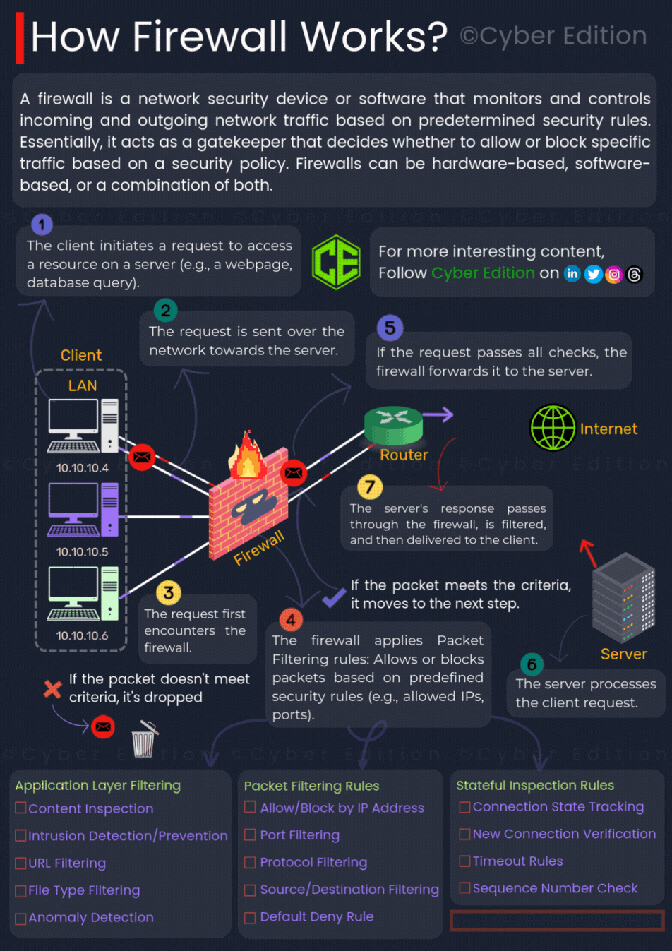 Detailed step by step diagram showing how a firewall works from client request to packet filtering and server response