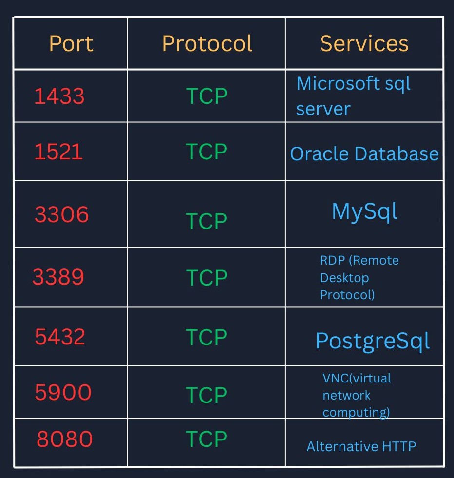Registered ports