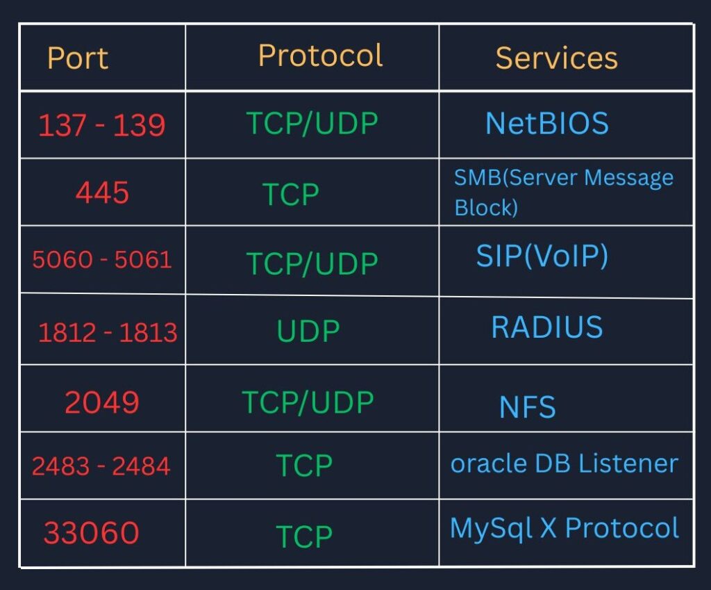 Dynamic Ports (49152–65535)