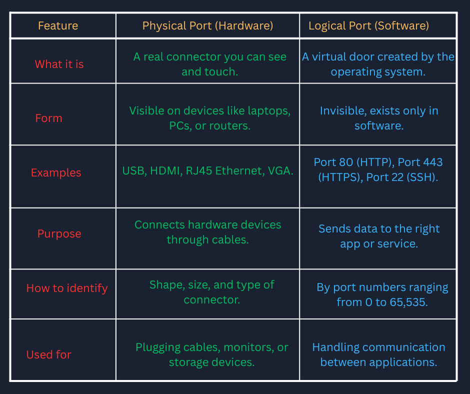 Physical Ports and Logical Ports