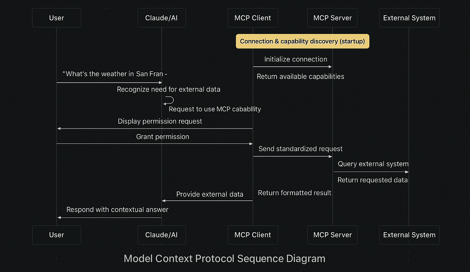 demonstrating how Claude uses external tools with MCP
