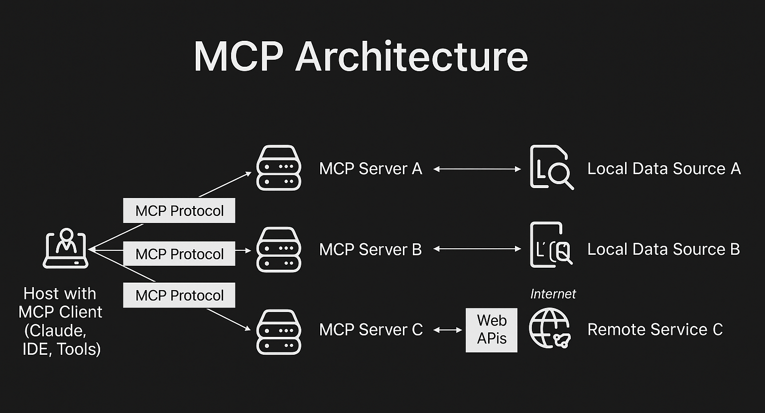 MCP Architecture